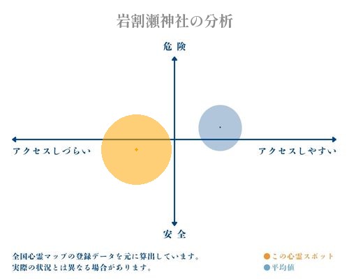 岩割瀬神社の分析画像