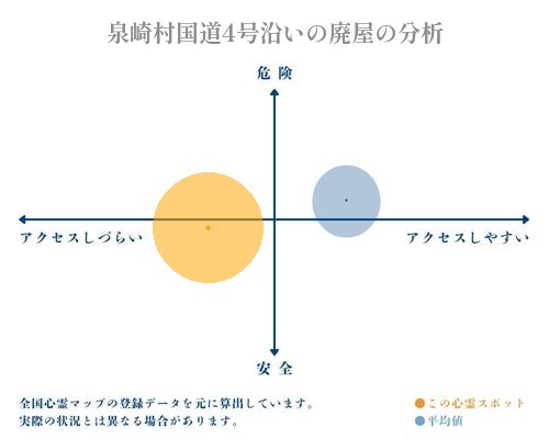 泉崎村国道4号沿いの廃屋の分析画像