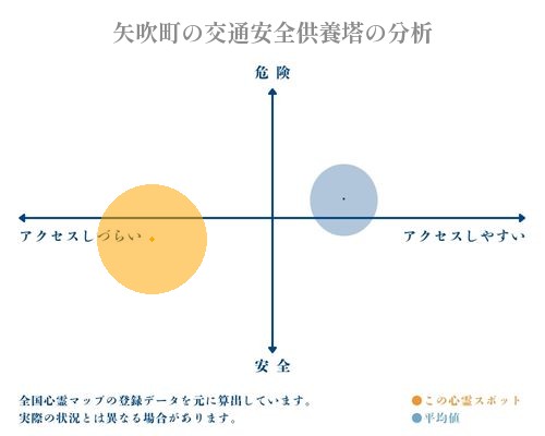 矢吹町の交通安全供養塔の分析画像