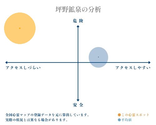 坪野鉱泉の分析画像