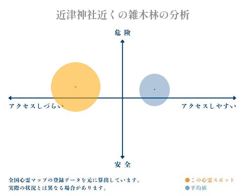 近津神社近くの雑木林の分析画像