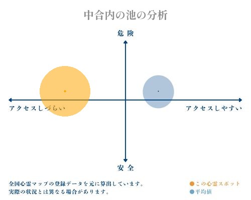 中合内の池の分析画像