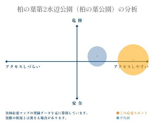 柏の葉第2水辺公園（柏の葉公園）の分析画像