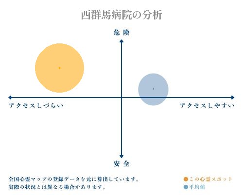 西群馬病院の分析画像