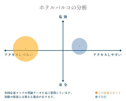 ホテルパルコの分析画像