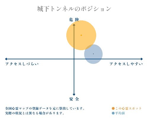 城下トンネルの分析画像