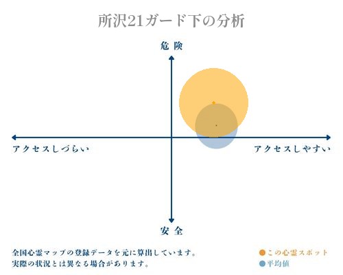 所沢21ガード下の分析画像