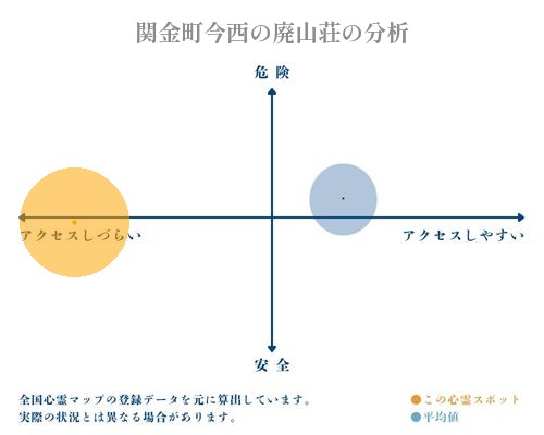 関金町今西の廃山荘の分析画像