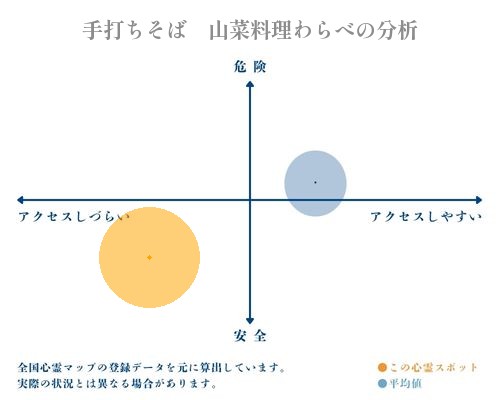 手打ちそば　山菜料理わらべの分析画像