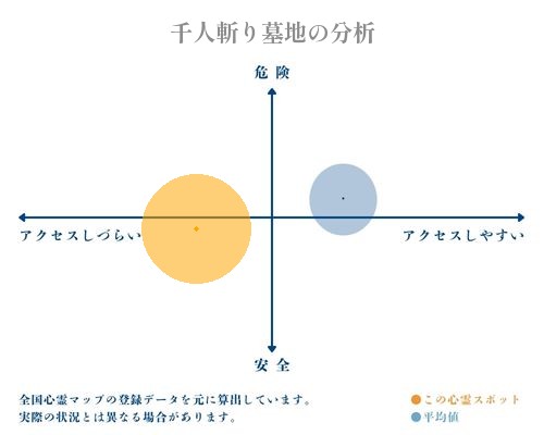 千人斬り墓地の分析画像