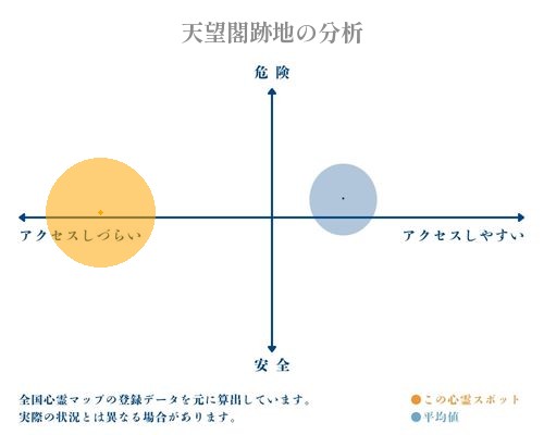 天望閣跡地の分析画像