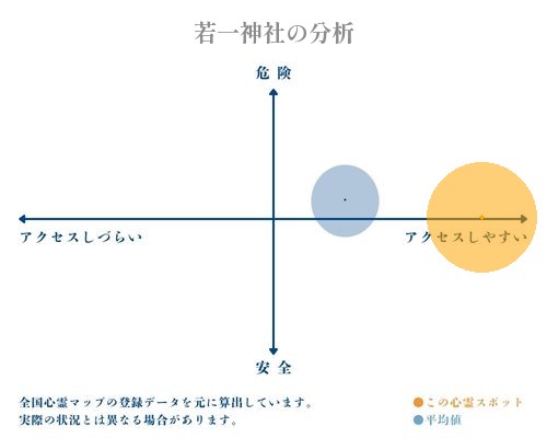 若一神社の分析画像