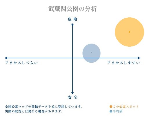 武蔵関公園の分析画像