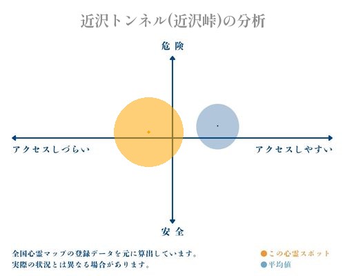 近沢トンネル(近沢峠)の分析画像