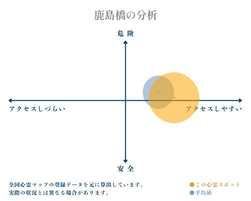 鹿島橋の分析画像