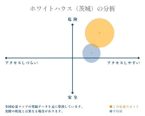 ホワイトハウス（茨城）の分析画像