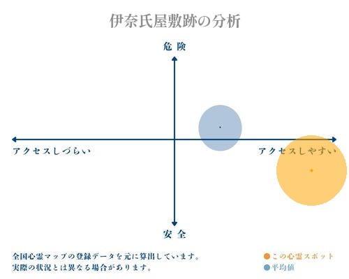 伊奈氏屋敷跡の分析画像