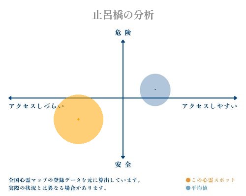 止呂橋の分析画像