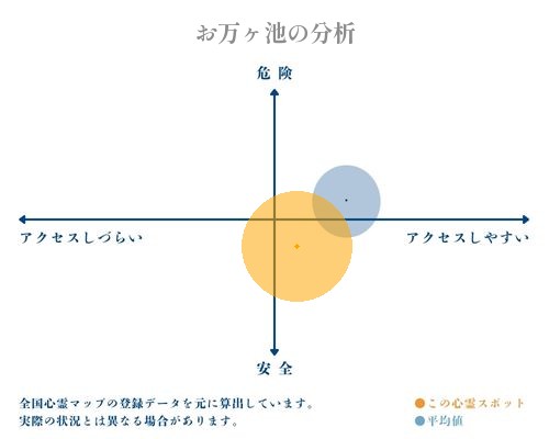 お万ヶ池の分析画像