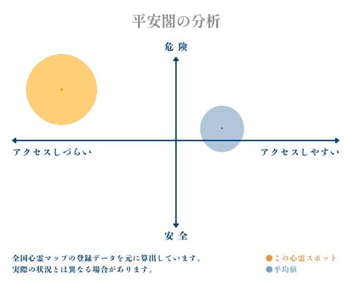 平安閣の分析画像