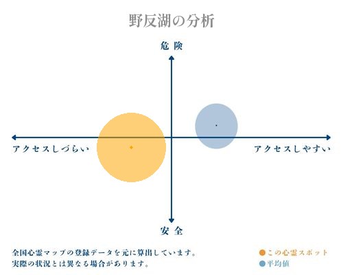 野反湖の分析画像