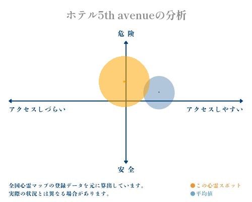 ホテル5th avenueの分析画像