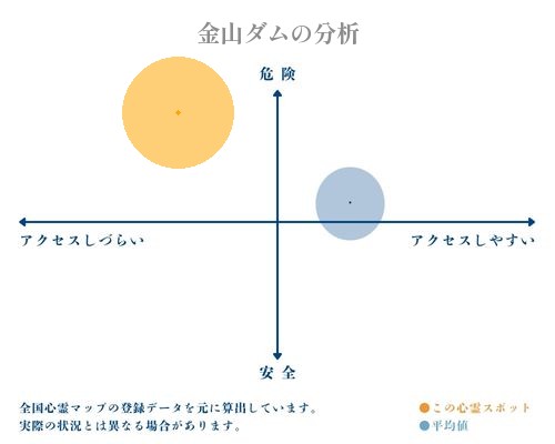 金山ダムの分析画像