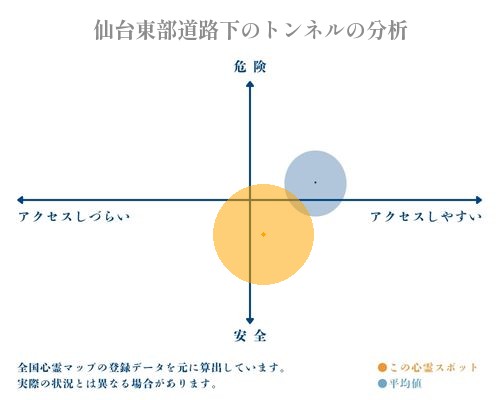 仙台東部道路下のトンネルの分析画像