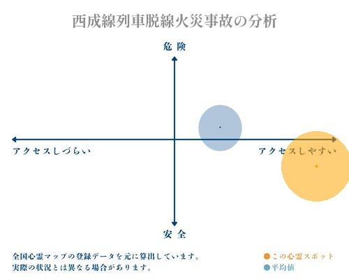 西成線列車脱線火災事故の分析画像