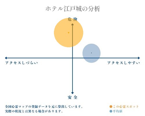 ホテル江戸城の分析画像