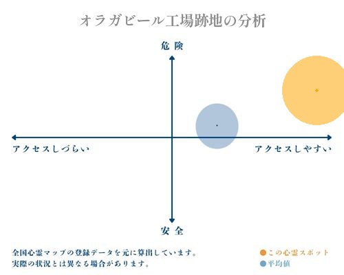 オラガビール工場跡地の分析画像