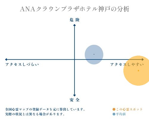 ANAクラウンプラザホテル神戸の分析画像