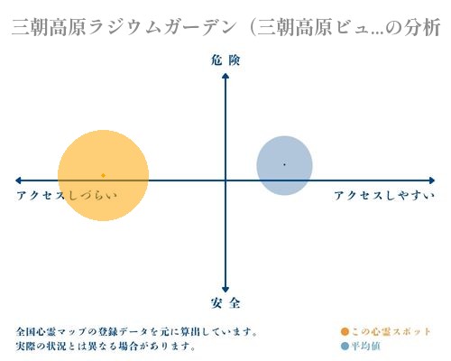 三朝高原ラジウムガーデン（三朝高原ビューホテル）の分析画像