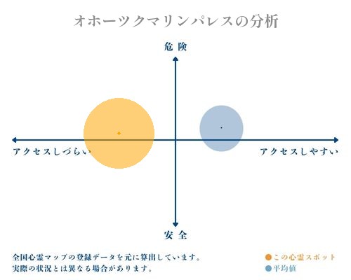 オホーツクマリンパレスの分析画像