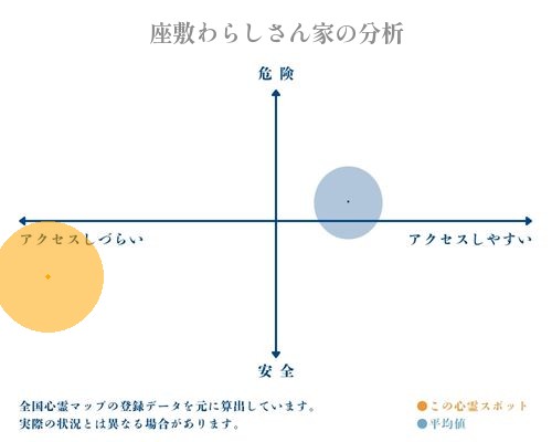 座敷わらしさん家の分析画像