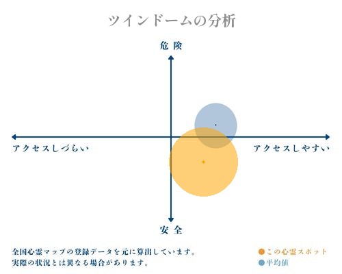 ツインドームの分析画像