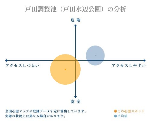 戸田調整池（戸田水辺公園）の分析画像