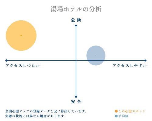 湯場ホテルの分析画像