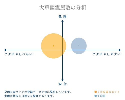 大草幽霊屋敷の分析画像