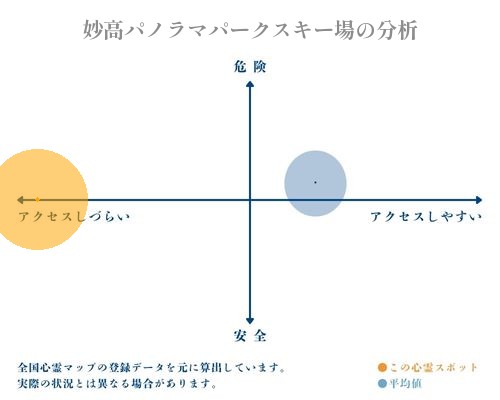 妙高パノラマパークスキー場の分析画像