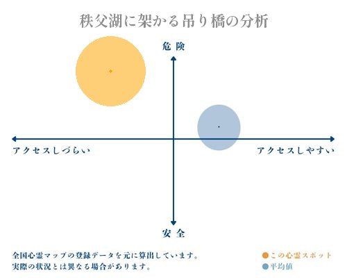 秩父湖に架かる吊り橋の分析画像