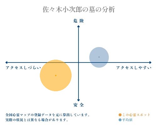 佐々木小次郎の墓の分析画像