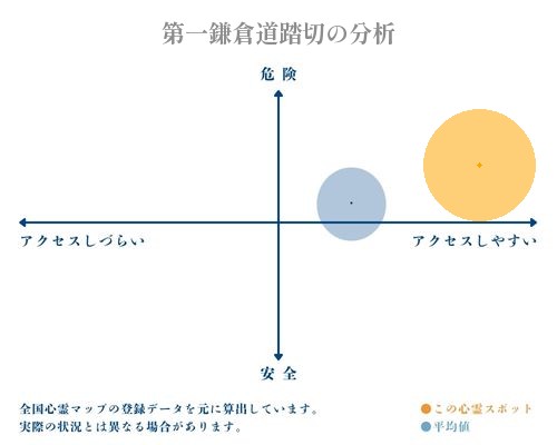 第一鎌倉道踏切の分析画像