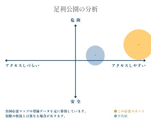 足利公園の分析画像