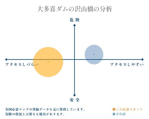 大多喜ダムの沢山橋の分析画像