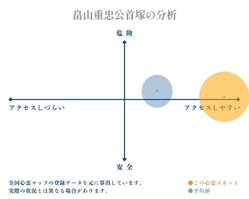 畠山重忠公首塚の分析画像