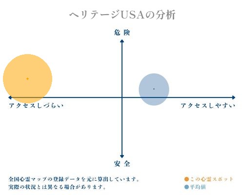 ヘリテージUSAの分析画像