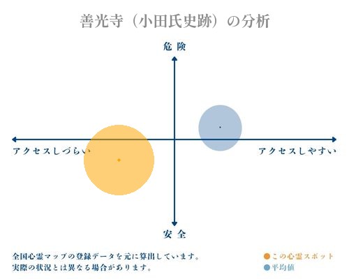 善光寺（小田氏史跡）の分析画像