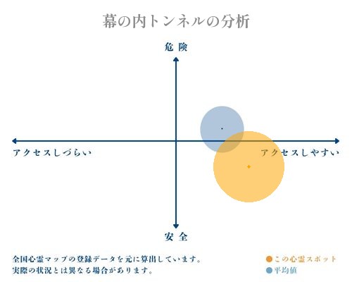 幕の内トンネルの分析画像