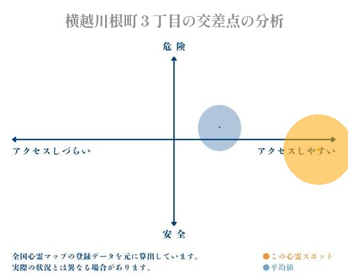 横越川根町３丁目の交差点の分析画像